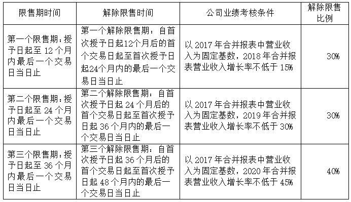 公司實(shí)施股權(quán)激勵計(jì)劃 共享發(fā)展成果