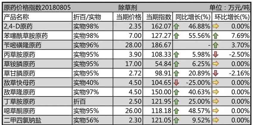 安全環(huán)保整理力度有增無減，原藥高位運行仍是市場主旋律