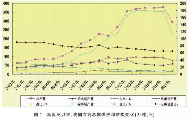 我國農(nóng)藥供應狀況、特點和主要趨勢分析