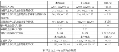 2018年已過大半，上市農(nóng)藥企業(yè)紛紛交出上半年成績單
