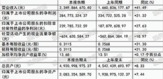 諾普信上半年實(shí)現(xiàn)營(yíng)業(yè)收入23.49億元，同比上漲41.49%