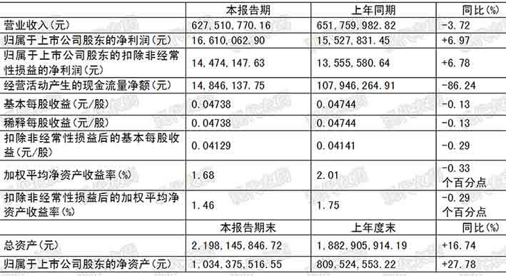 廣信股份等發(fā)布半年報(bào)，海利爾新建煙堿類殺蟲劑項(xiàng)目開工