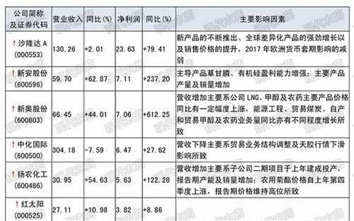 農(nóng)藥上市公司發(fā)布2018年半年度報告，44家盈利2家虧損