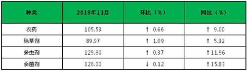 國內(nèi)農(nóng)藥行業(yè)大環(huán)境依舊緊張，供不應(yīng)求之勢持續(xù)
